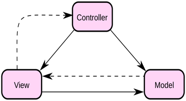 20201224-06-03-41.87_ModelViewControllerDiagram2.svg.png